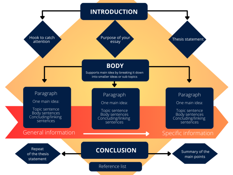 Essay structure diagram