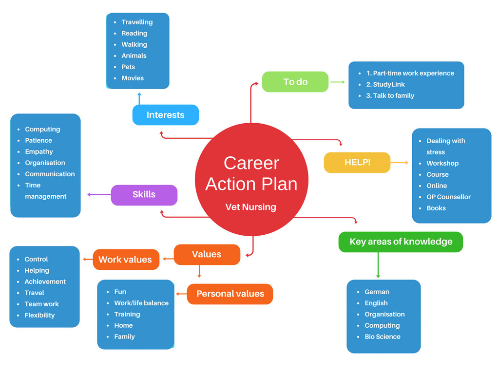 Careers Planning Decisions Develop D 1